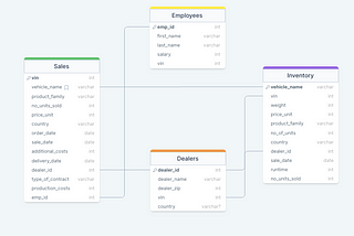 Design a Motorbike producer Database — Example ER diagram + SQL code
