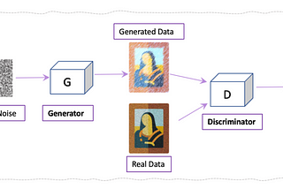 GAN Computer Generate Art: A GANs Survey