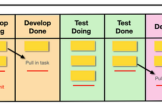 Kanban — process-oriented project management system
