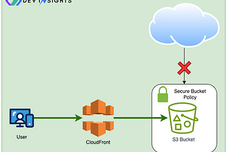 Hosting a Website Securely on Amazon S3 with CloudFront Access Only