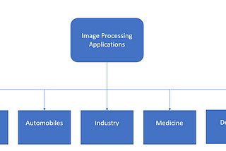 Image Processing and its Applications