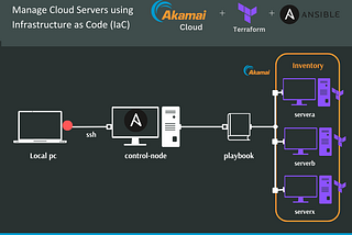 Manage Cloud Servers using IAC