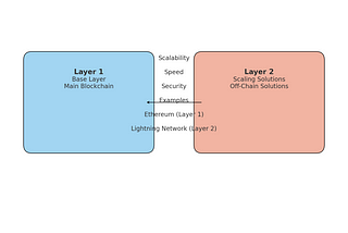 Layer 1 and Layer 2: Exploring the Layers of Blockchain Technology