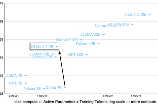 This graph shows OLMo 7Bv1.7’s MMLU score of 52, outperforming Llama 2–7B and approaching Llama 2–13B in performance, when measured relative to the amount of compute used to train it, on the x axis.