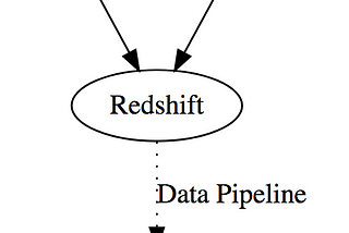 Ia! AWS! DataPipelines Fhtagn!
