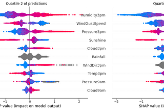 You are underutilizing SHAP values: understanding populations and events