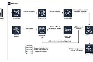 Build an HL7 Data Lake