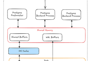 PostgreSQL Shared Buffer, What Backend Developers Should Know