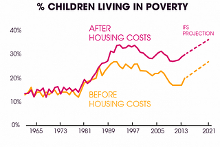 In Britain, Politicians Refused to Fight Harder Against Child Poverty…and then claimed they were…