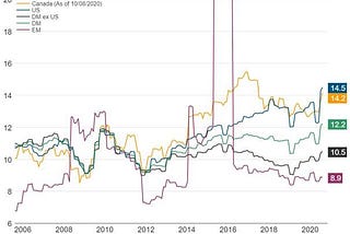 Valuations