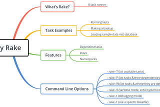 Understanding Rake in Ruby: