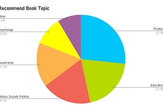 What I found tracking 100+ book recommendations