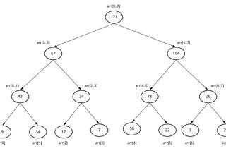 Introduction to Segment Trees