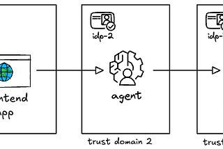 Crossing trust boundaries with on-behalf-of token exchange