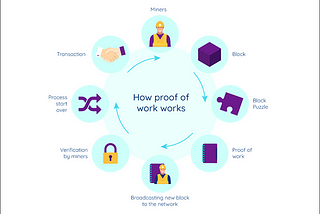 Why Is Proof of Work Necessary In Blockchain?