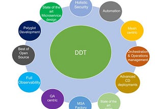 The Evolutionary Journey of DevOps Digital Transformation (DDT)