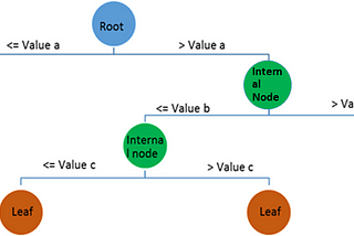 Decision Tree: Rule generation leading to programming thresholds @ the Network Edge