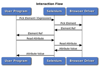 Reading Tabular data using Selenium