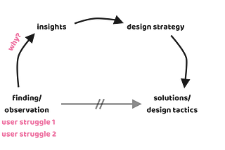 Understanding how to turn UX research findings into actionable design solutions