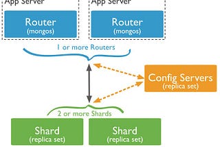 Sharding in MongoDB