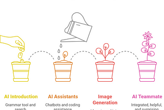 My AI Co-worker: Navigating Trust, Annoyance, and Genuine Help in the Hybrid Human-AI Workplace