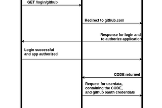 Github OAuth with Go