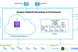 Amazon Redshift deep dive (Part 1): Core design considerations