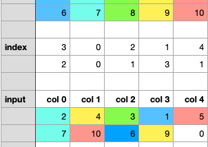 Understand torch.scatter_()