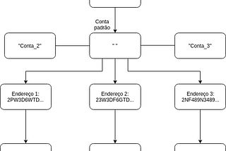 Code Makers — Aplicação utilizando Litecoin? Então vamos olhar o Regression Test Mode! (Parte 2)