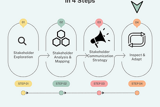 Inspect and Adapt: Part 4 of 4 Steps of Stakeholder Engagement