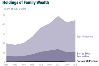Wealth Gap Equals Evolutionary Gap: