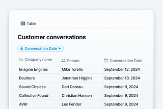 A mock of a Notion database entitled Customer Conversations, with fields for company name, person and conversation date.