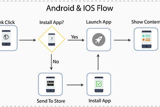 Deep Linking / Dynamic Links in Flutter using Firebase