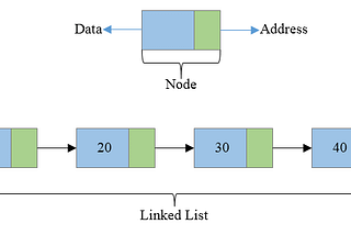 Implementing Linked Lists in JavaScript