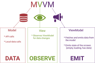 Android Concepts Explained Simply #MVVM