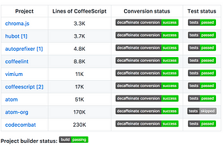 From 200K lines of CoffeeScript to zero: making decaffeinate super-stable