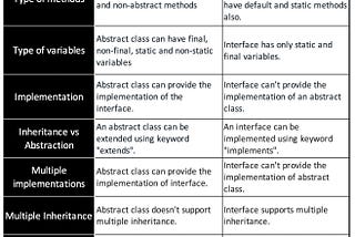 What are the differences between abstract class and interface in Java?