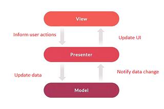 Why we switched to MVP architecture for developing enterprise mobile apps!