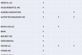 Page 1 Testing with a Driver Driverless Testing Passenger Service pilot
 AIMOTIVE INC Y 
 AMBARELLA CORPORATION Y 
 APEX.AI Y 
 APPLE INC Y 
 ARGO AI, LLC Y 
 ATLAS ROBOTICS, INC Y 
 AURORA INNOVATION Y Y
 AUTOX TECHNOLOGIES INC Y Y Y
 BAIDU USA LLC Y Y 
 BMW Y 
 BOX BOT INC Y 
 CONTINENTAL Y 
 CRUISE LLC Y Y Y
 CYNGN INC Y 
 DEEPROUTE.AI Y 
 DELPHI Y 
 DiDi RESEARCH AMERICA, LLC Y 
 EASYMILE Y 
 GATIK AI INC Y 
 GHOST LOCOMOTION INC Y