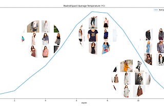 Temporal Fashion Recommender