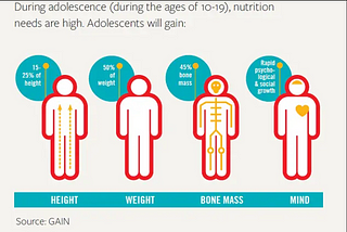 Adolescent Health and Nutrition: Critical Time for a Critical Time