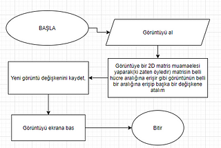 Görüntü matrisinin kırpılış sürecinin akış diyagramı