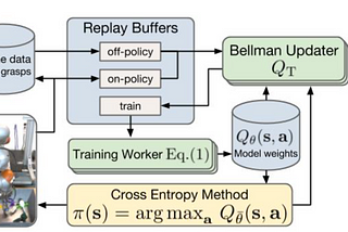 [Paper Notes 1]QT-Opt: Scalable Deep Reinforcement Learning for Vision-Based Robotic Manipulation