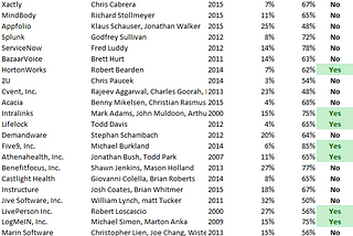 SaaS Founder Ownership of 124 Public Co’s