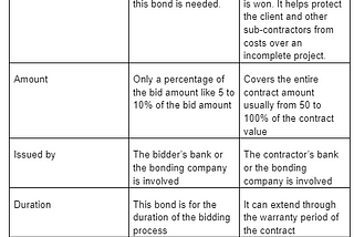 A Guide to Understanding the Difference between Bid Bonds and Performance Bonds