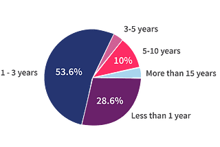 Service design and collaboration- Survey results, Part 1.