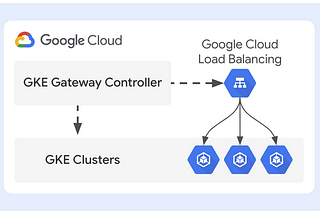 GKE: Gateway API using DNS authorization and certificate manager