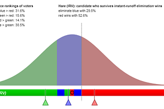 How Ranked-Choice Voting elects right-wing candidates in left-wing districts