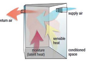 HVAC, Profounding Human Comfort.