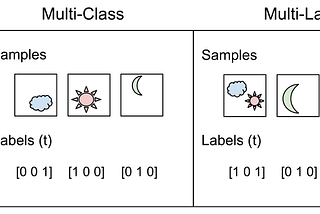 Multi-Label Classification